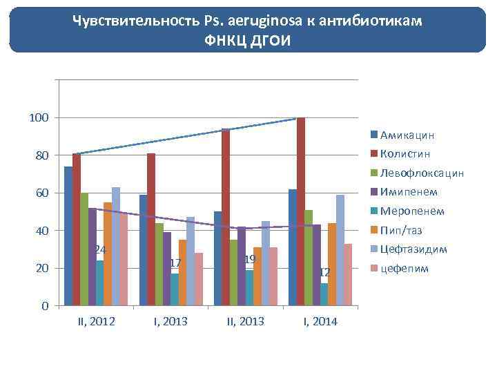 Чувствительность Ps. aeruginosa к антибиотикам ФНКЦ ДГОИ 120 100 Амикацин Колистин 80 Левофлоксацин Имипенем