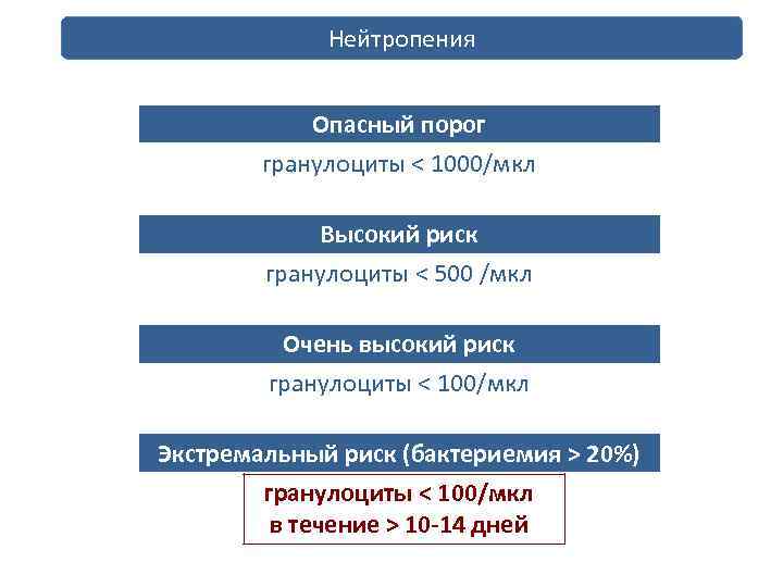 Нейтропения профилактика и лечение инфекций Опасный порог гранулоциты < 1000/мкл Высокий риск гранулоциты <