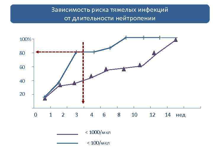 Зависимость от риска