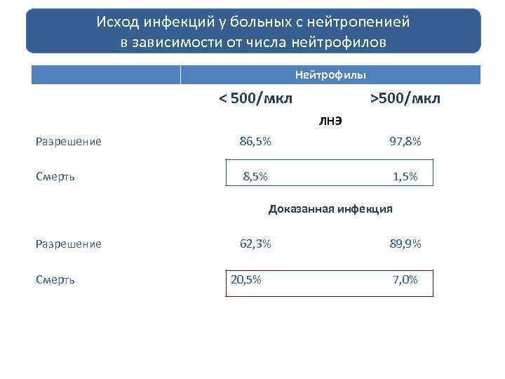 Исход инфекций у больных с нейтропенией в зависимости от числа нейтрофилов Нейтрофилы < 500/мкл