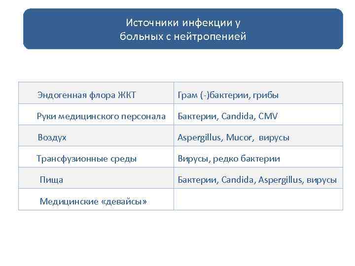 Источники инфекции у больных с нейтропенией Эндогенная флора ЖКТ Грам (-)бактерии, грибы Руки медицинского