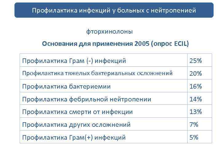 профилактика больных Профилактика инфекций у инфекций с нейтропенией у больных с нейтропенией фторхинолоны Основания