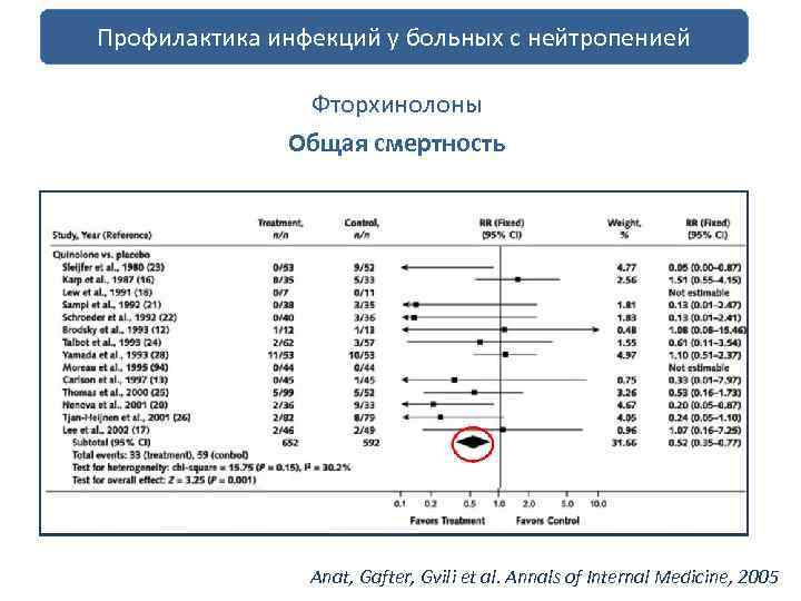 профилактика инфекций Профилактика инфекций у больных с нейтропенией Фторхинолоны Общая смертность Anat, Gafter, Gvili