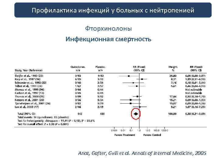 профилактика больных Профилактика инфекций у инфекций с нейтропенией у больных с нейтропенией Фторхинолоны Инфекционная