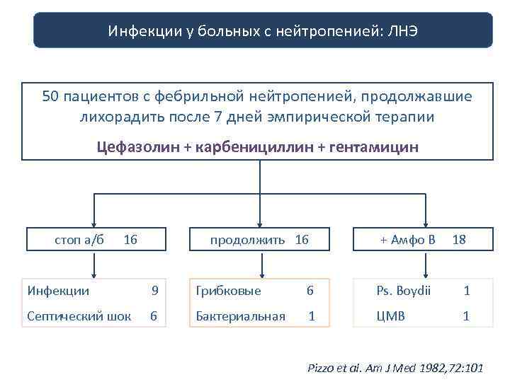 Инфекции у больных с нейтропенией: ЛНЭ 50 пациентов c фебрильной нейтропенией, продолжавшие лихорадить после