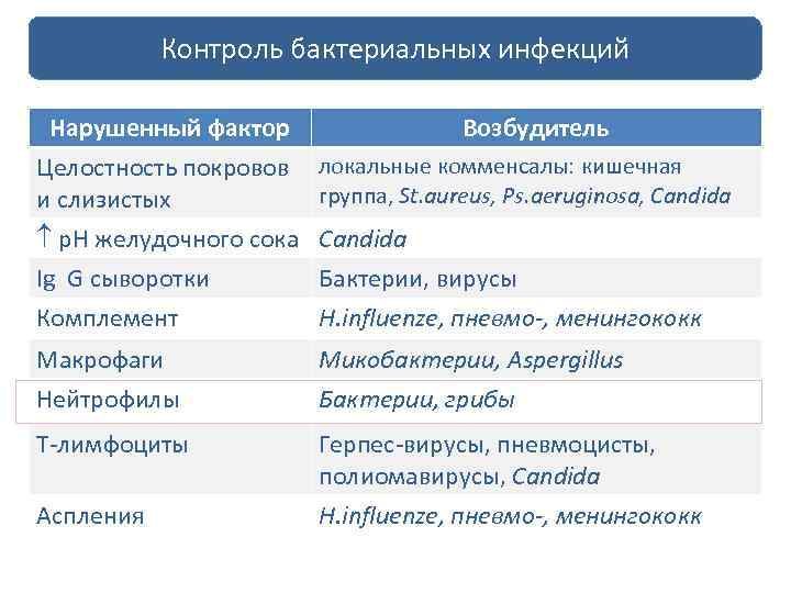 Контроль бактериальных инфекций профилактика и лечение инфекций Нарушенный фактор Целостность покровов и слизистых Возбудитель