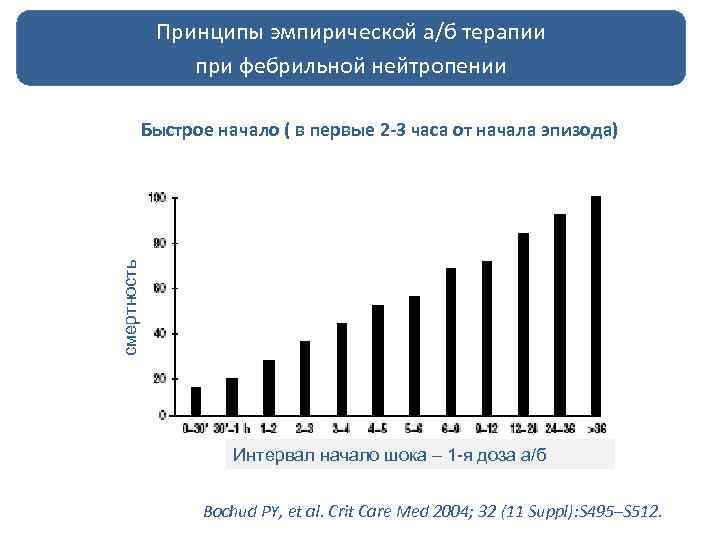 Принципы эмпирической а/б терапии при фебрильной нейтропении смертность Быстрое начало ( в первые 2