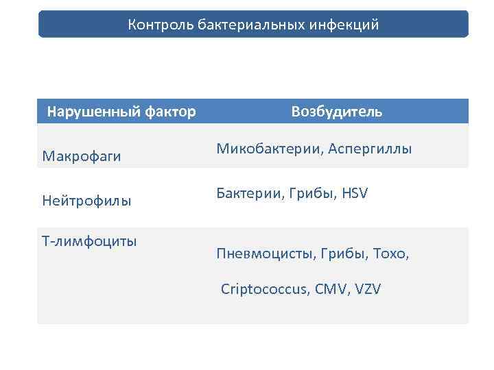 Контроль бактериальных инфекций профилактика и лечение инфекций Нарушенный фактор Возбудитель Макрофаги Микобактерии, Аспергиллы Нейтрофилы
