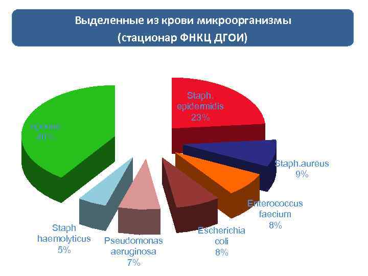 Выделенные из крови микроорганизмы (стационар ФНКЦ ДГОИ) Staph. epidermidis 23% прочие 40% Staph. aureus