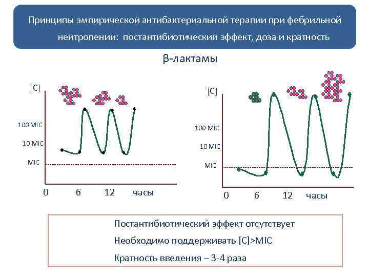 Принципы эмпирической антибактериальной терапии при фебрильной Постантибиотический эффект -лактамы нейтропении: постантибиотический эффект, доза и