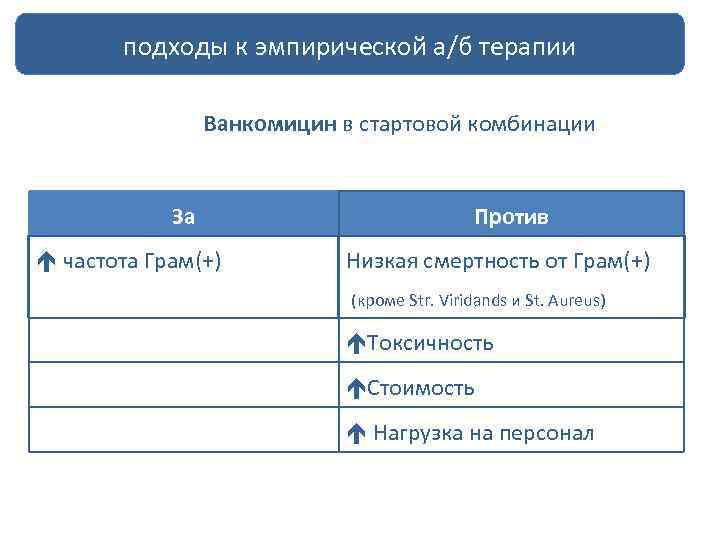 подходы к эмпирической а/б терапии Ванкомицин в стартовой комбинации За частота Грам(+) Против Низкая