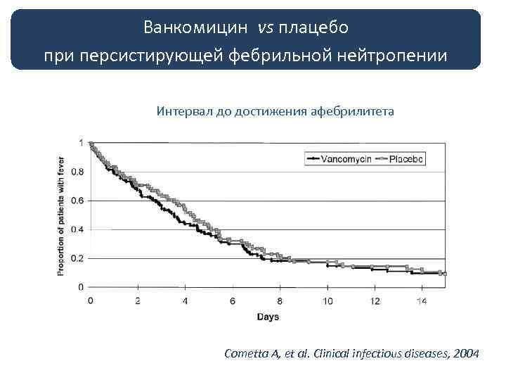 Ванкомицин vs плацебо при персистирующей фебрильной нейтропении Интервал до достижения афебрилитета Cometta A, et