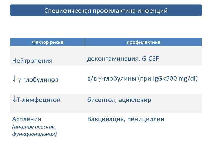 Специфическая профилактика инфекций Фактор риска профилактика Нейтропения деконтаминация, G-CSF -глобулинов в/в -глобулины (при Ig.