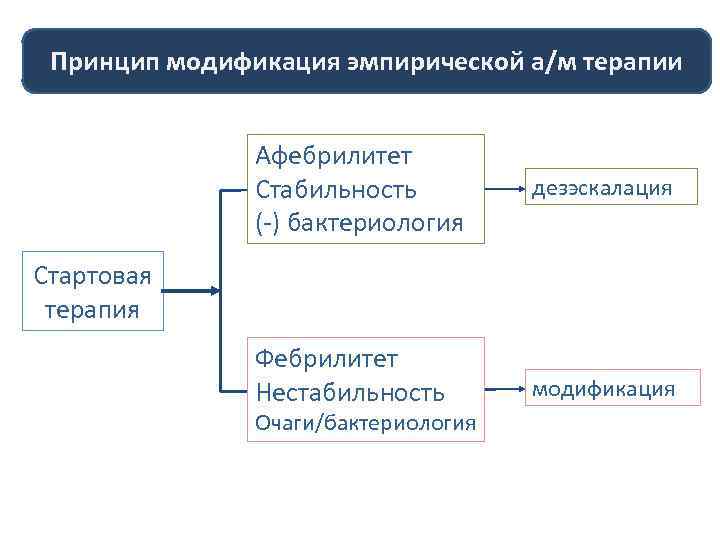 Принцип модификация эмпирической а/м терапии Афебрилитет Стабильность (-) бактериология дезэскалация Стартовая терапия Фебрилитет Нестабильность