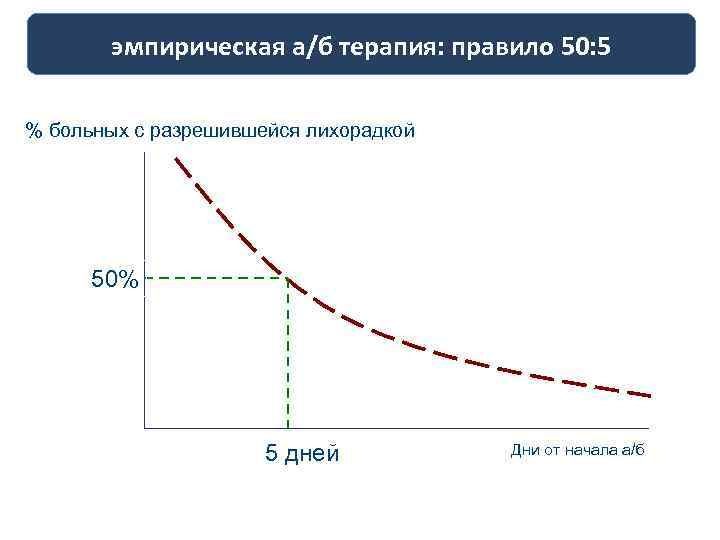 эмпирическая а/б терапия: правило 50: 5 % больных с разрешившейся лихорадкой 50% 5 дней