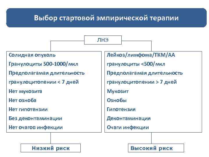 Выбор стартовой эмпирической терапии ЛНЭ Солидная опухоль Лейкоз/лимфома/ТКМ/АА Гранулоциты 500 -1000/мкл гранулоциты <500/мкл Предполагамая