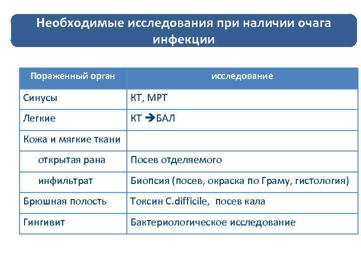 Необходимые исследования при наличии очага инфекции Пораженный орган исследование Синусы КТ, МРТ Легкие КТ