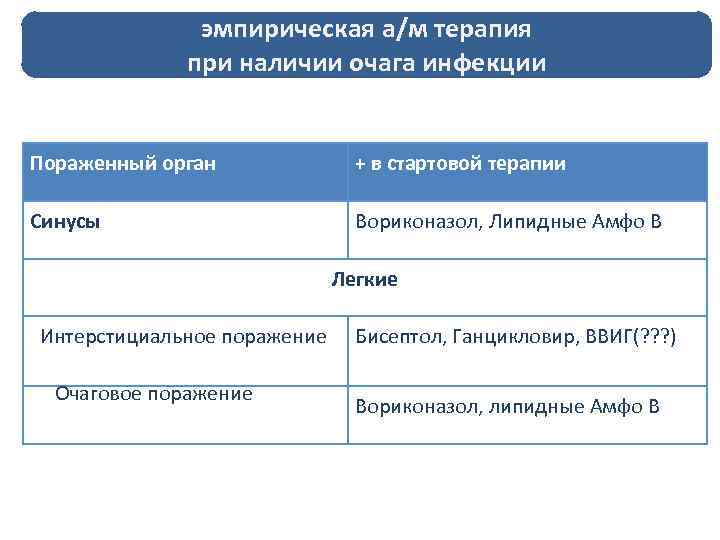 эмпирическая а/м терапия при наличии очага инфекции Пораженный орган + в стартовой терапии Синусы