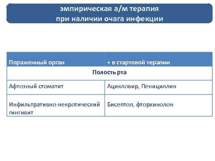 эмпирическая а/м терапия при наличии очага инфекции Пораженный орган + в стартовой терапии Полость