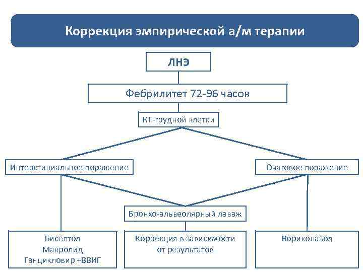 Коррекция эмпирической а/м терапии ЛНЭ Фебрилитет 72 -96 часов КТ-грудной клетки Интерстициальное поражение Очаговое