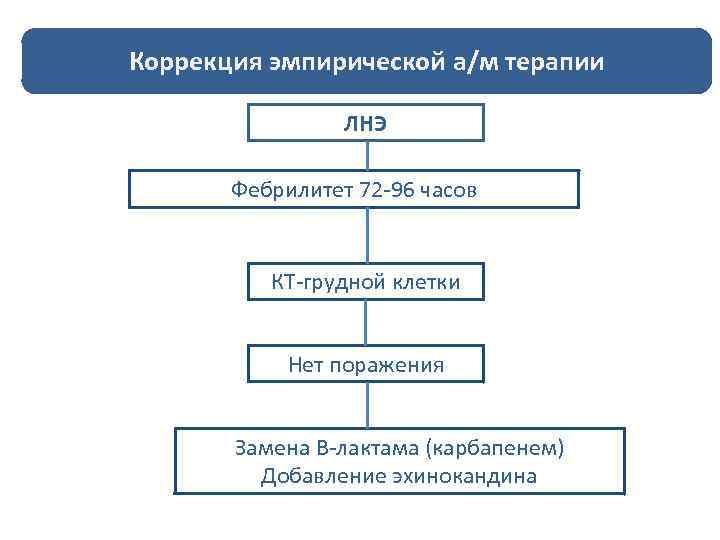 Коррекция эмпирической а/м терапии ЛНЭ Фебрилитет 72 -96 часов КТ-грудной клетки Нет поражения Замена