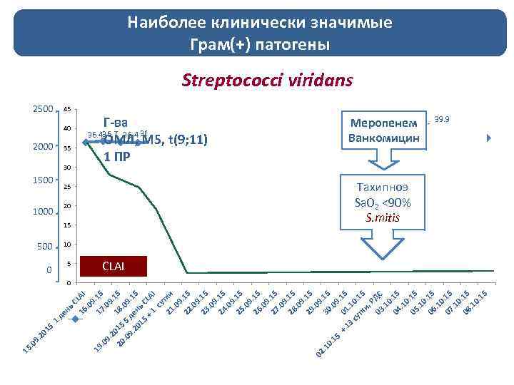 Наиболее клинически значимые Грам(+) патогены Streptococci viridans 2500 45 40 2000 35 30 1500