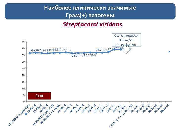 1 де нь C 16 LAI. 0 9 19 17. 15. 0. 0 9.