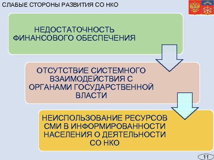 СЛАБЫЕ СТОРОНЫ РАЗВИТИЯ СО НКО НЕДОСТАТОЧНОСТЬ ФИНАНСОВОГО ОБЕСПЕЧЕНИЯ ОТСУТСТВИЕ СИСТЕМНОГО ВЗАИМОДЕЙСТВИЯ С ОРГАНАМИ ГОСУДАРСТВЕННОЙ