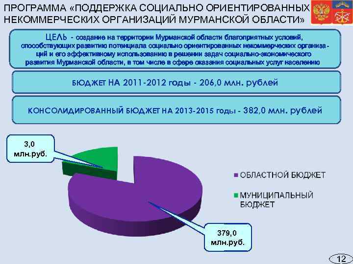 ПРОГРАММА «ПОДДЕРЖКА СОЦИАЛЬНО ОРИЕНТИРОВАННЫХ НЕКОММЕРЧЕСКИХ ОРГАНИЗАЦИЙ МУРМАНСКОЙ ОБЛАСТИ» ЦЕЛЬ - создание на территории Мурманской