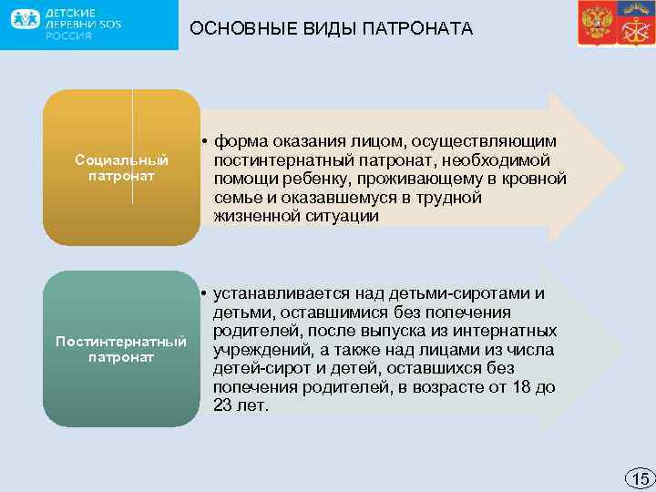 ОСНОВНЫЕ ВИДЫ ПАТРОНАТА Социальный патронат • форма оказания лицом, осуществляющим постинтернатный патронат, необходимой помощи