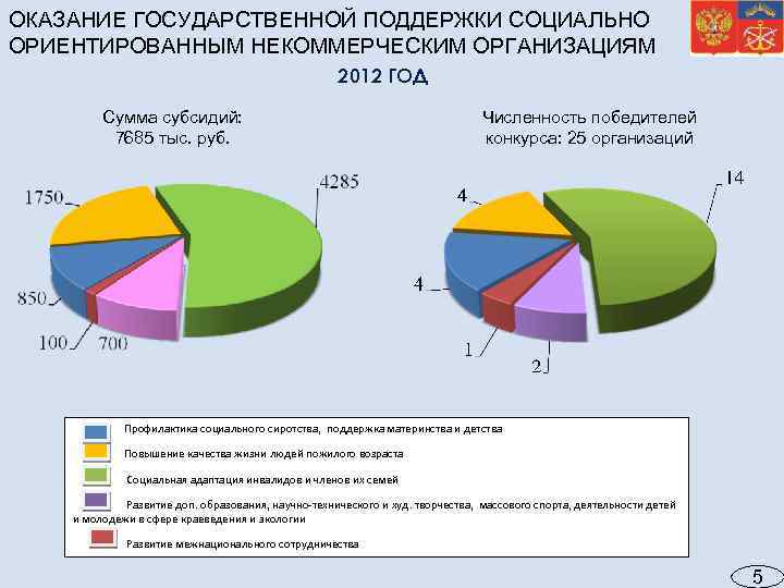 ОКАЗАНИЕ ГОСУДАРСТВЕННОЙ ПОДДЕРЖКИ СОЦИАЛЬНО ОРИЕНТИРОВАННЫМ НЕКОММЕРЧЕСКИМ ОРГАНИЗАЦИЯМ 2012 ГОД Сумма субсидий: 7685 тыс. руб.