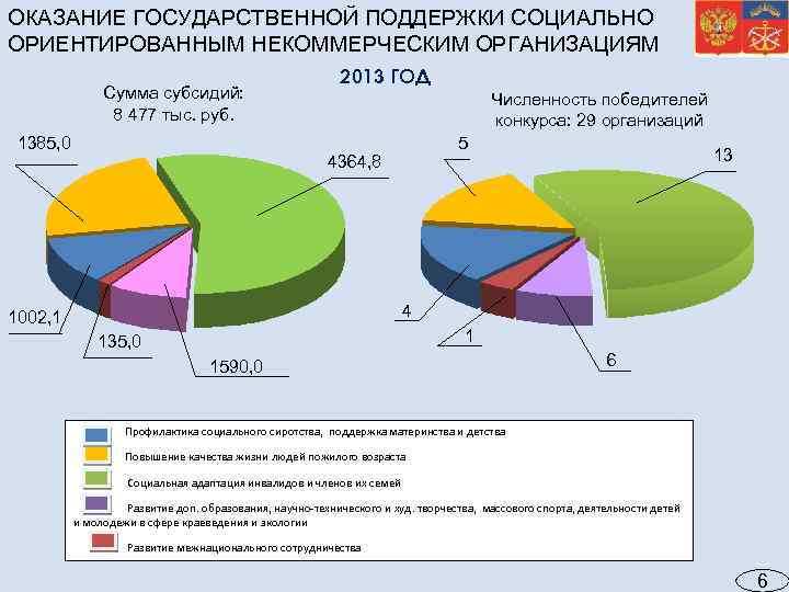 ОКАЗАНИЕ ГОСУДАРСТВЕННОЙ ПОДДЕРЖКИ СОЦИАЛЬНО ОРИЕНТИРОВАННЫМ НЕКОММЕРЧЕСКИМ ОРГАНИЗАЦИЯМ Сумма субсидий: 8 477 тыс. руб. 1385,