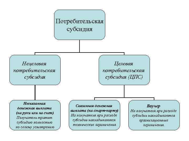 Потребительская субсидия Нецелевая потребительская субсидия Несвязанная денежная выплата (на руки или на счет) Получатель