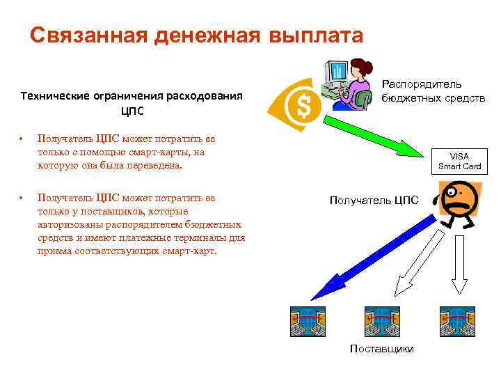 Связанная денежная выплата Технические ограничения расходования ЦПС • • Распорядитель бюджетных средств Получатель ЦПС