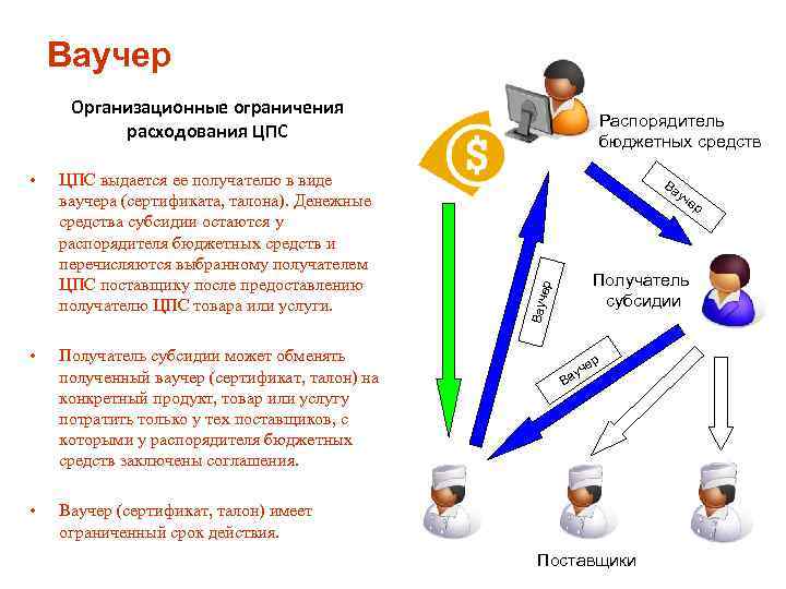 Ваучер Организационные ограничения расходования ЦПС • • Получатель субсидии может обменять полученный ваучер (сертификат,