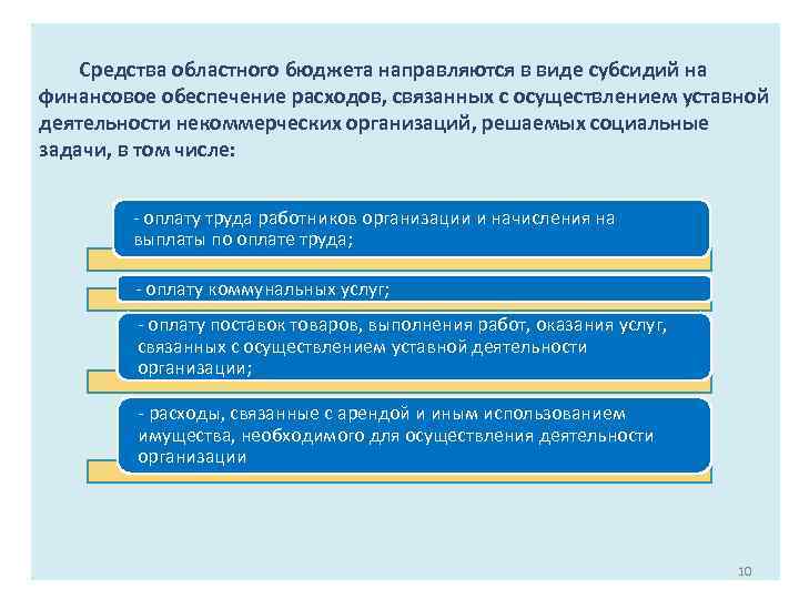 Средства областного бюджета направляются в виде субсидий на финансовое обеспечение расходов, связанных с осуществлением