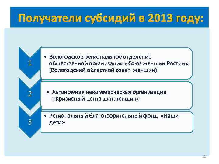 Получатели субсидий в 2013 году: 1 2 3 • Вологодское региональное отделение общественной организации