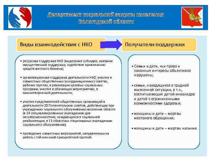 Ресурсная поддержка нко. Имущественная поддержка НКО. Фонд соцзащиты населения Вологда. Взаимодействие НКО И социальная защита. Функции некоммерческих организаций социальная защита.