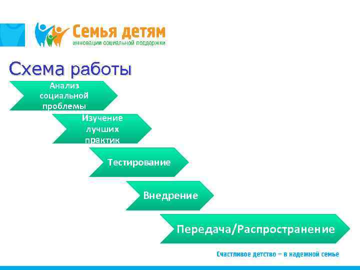 Схема работы Анализ социальной проблемы Изучение лучших практик Тестирование Внедрение Передача/Распространение 