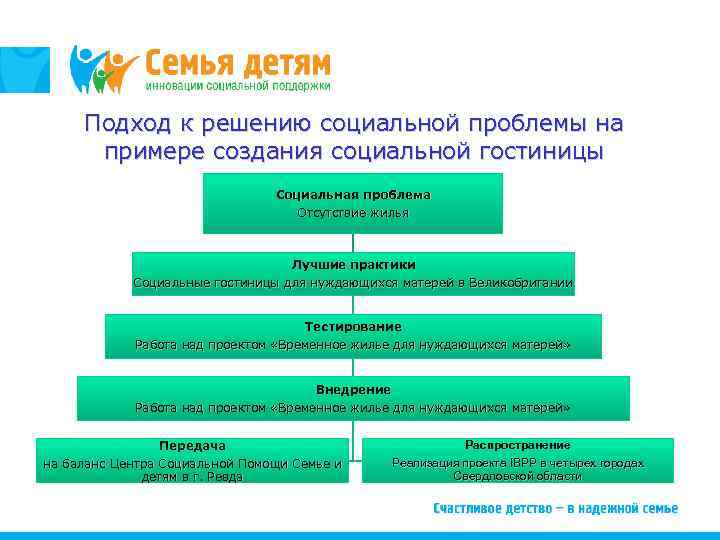 Подходы к решению социальных проблем. Проекты по решению социальных проблем. Проблемы ребенка социальные проблемы. Подход к решению проблемы у детей. Какие проблемы решают социальные проекты?.