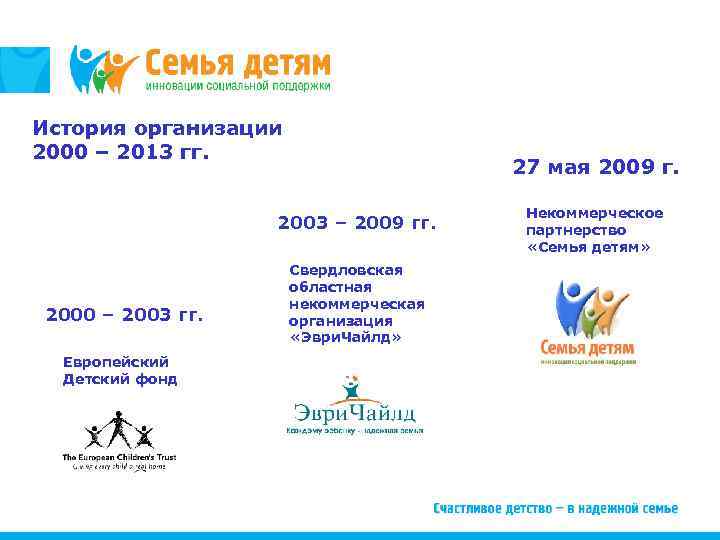 История организации 2000 – 2013 гг. 27 мая 2009 г. 2003 – 2009 гг.