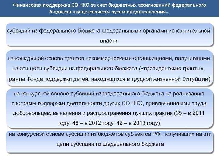 Финансовая поддержка СО НКО за счет бюджетных ассигнований федерального бюджета осуществляется путем предоставления… субсидий