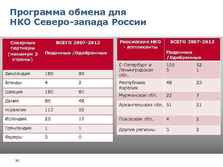 Программа обмена для НКО Северо-запада России Северные партнеры (минимум 2 страны) ВСЕГО 2007 -2012