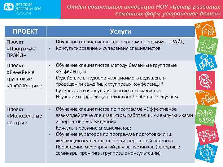 Отдел социальных инноваций НОУ «Центр развития семейных форм устройства детей» ПРОЕКТ Услуги Проект «Программа
