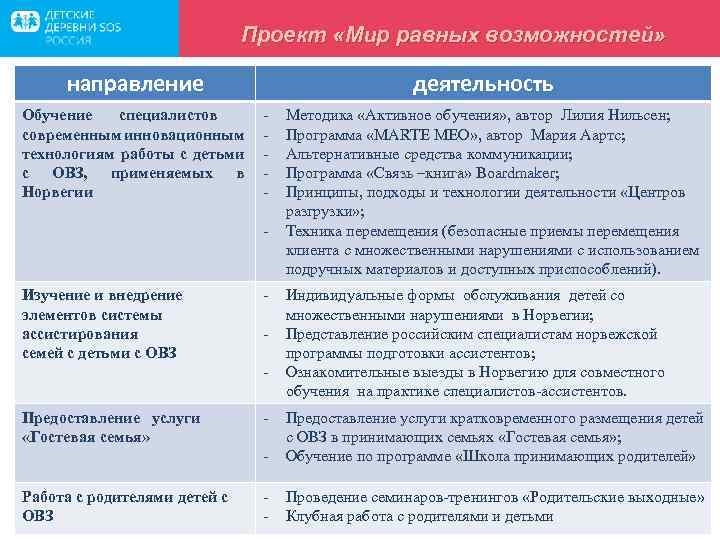Проект «Мир равных возможностей» направление Обучение специалистов современным инновационным технологиям работы с детьми с