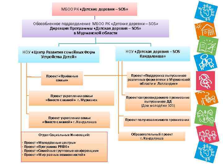 МБОО РК «Детские деревни – SOS» Обособленное подразделение МБОО РК «Детские деревни – SOS»