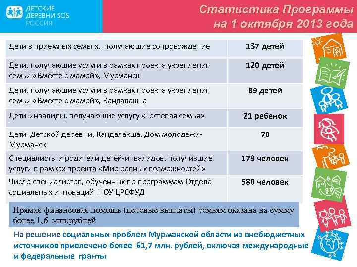 Статистика Программы на 1 октября 2013 года Дети в приемных семьях, получающие сопровождение 137
