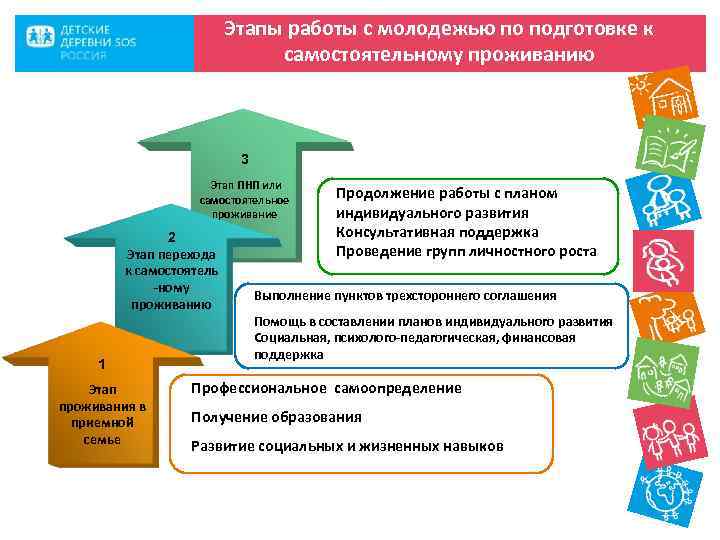Этапы работы с молодежью по подготовке к самостоятельному проживанию 3 Этап ПНП или самостоятельное