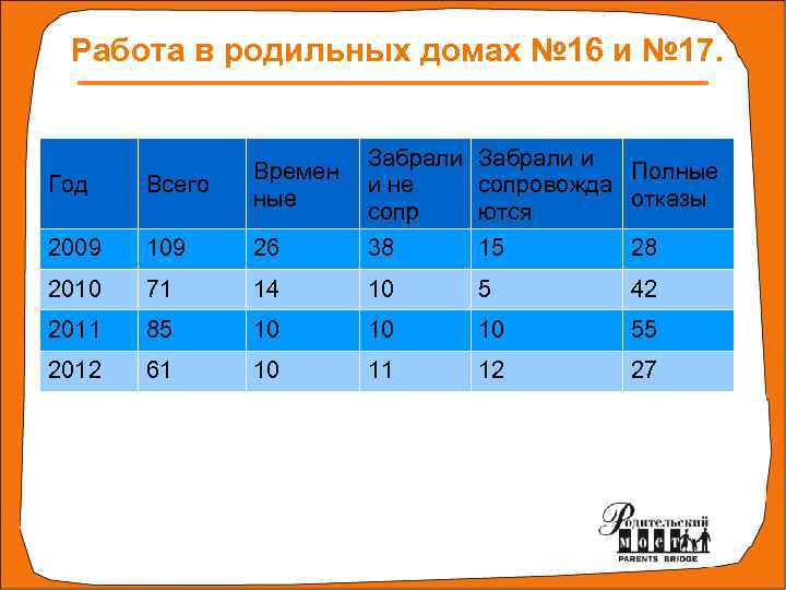 Работа в родильных домах № 16 и № 17. Год Всего Времен ные Забрали