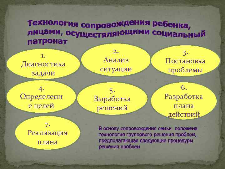 1. Диагностика задачи 4. Определени е целей 7. Реализация плана 2. Анализ ситуации 5.